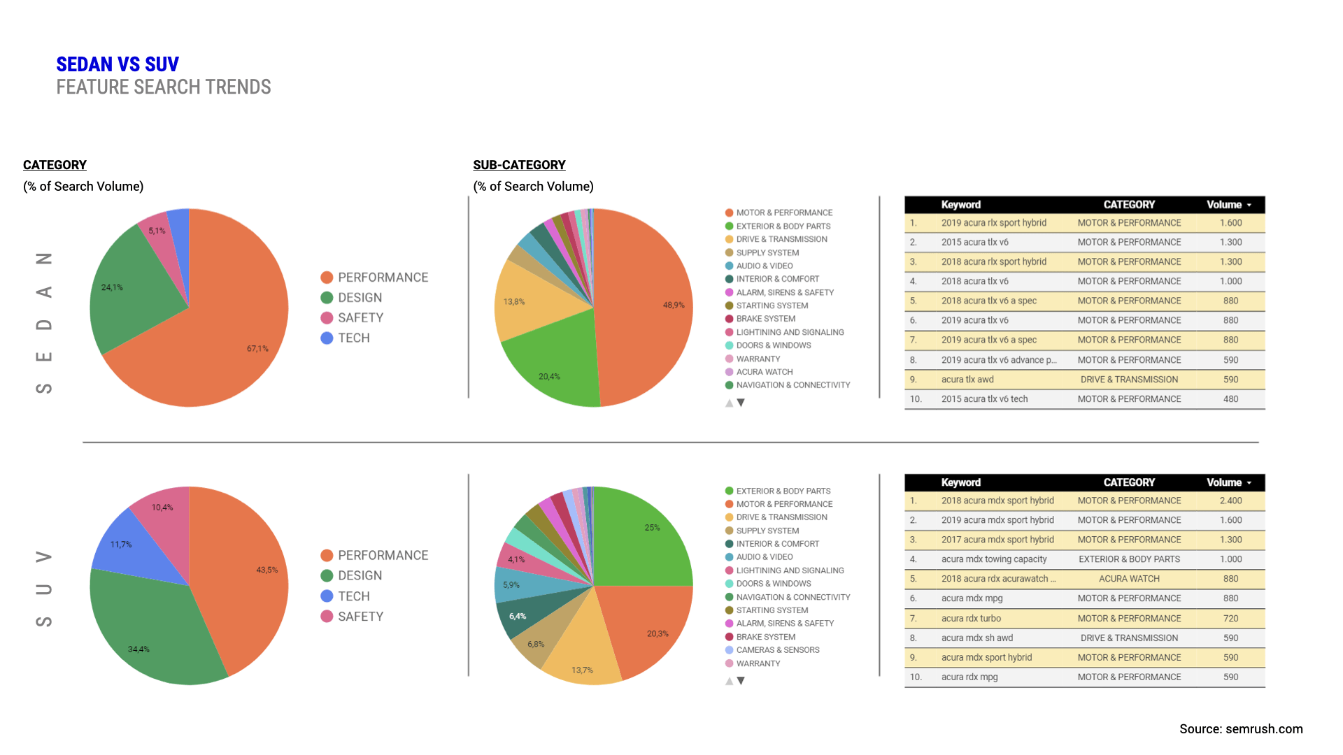 Feature search trends by vehicle type