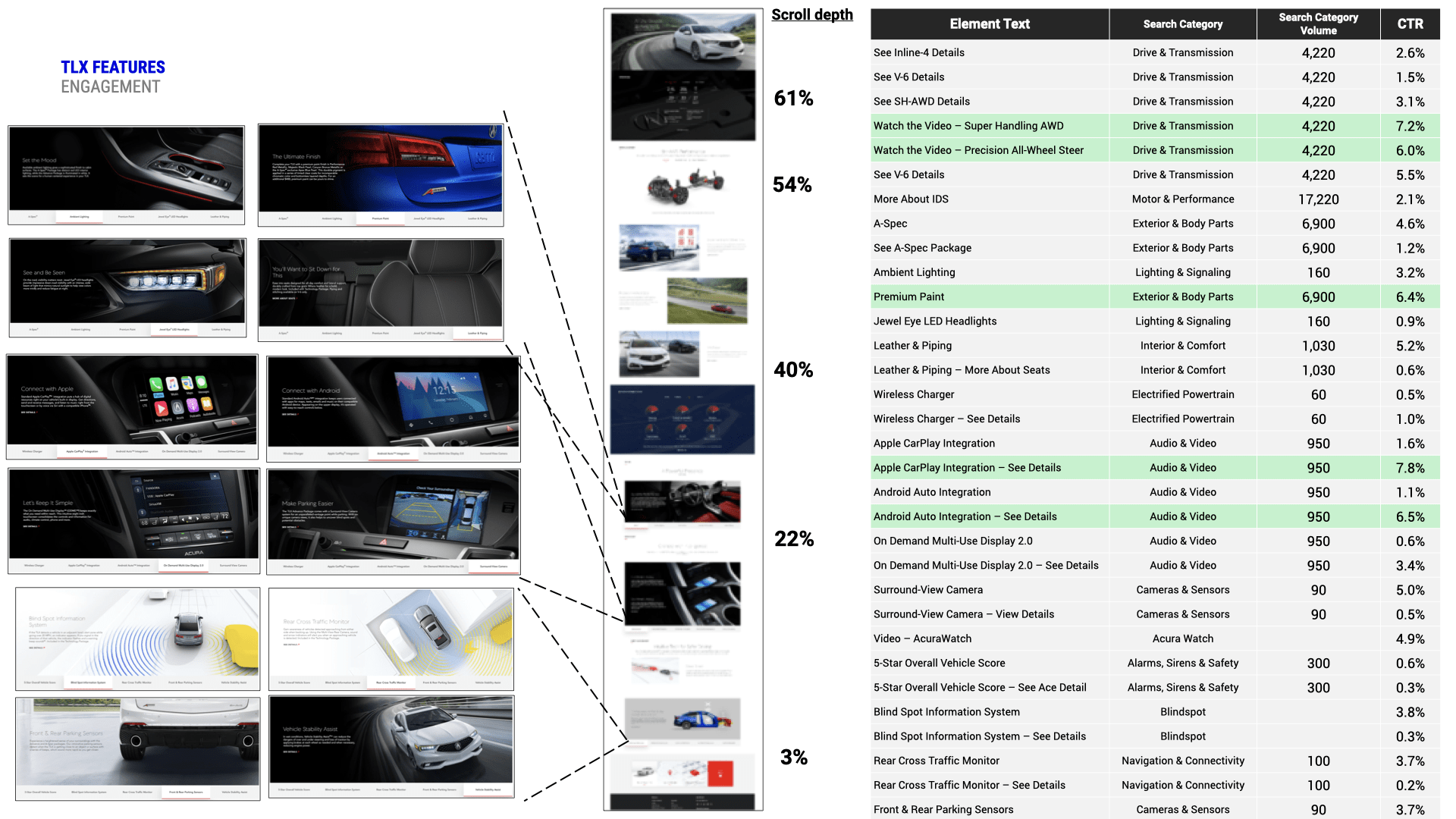Model landing page engagement analytics